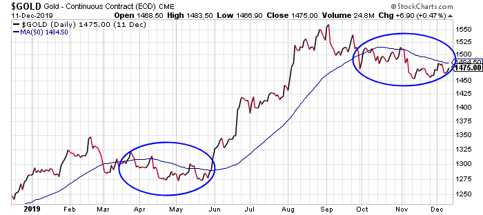 Smart Discipline Daily Chart